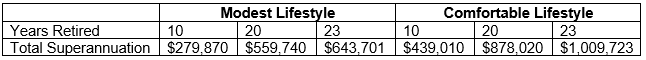 Single superannuation balance by age 65