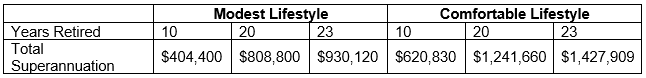 Couple superannuation by age 65