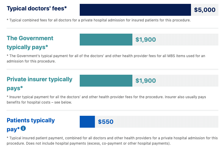 Medical Costs