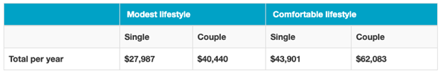 asfa retirement standard calculator